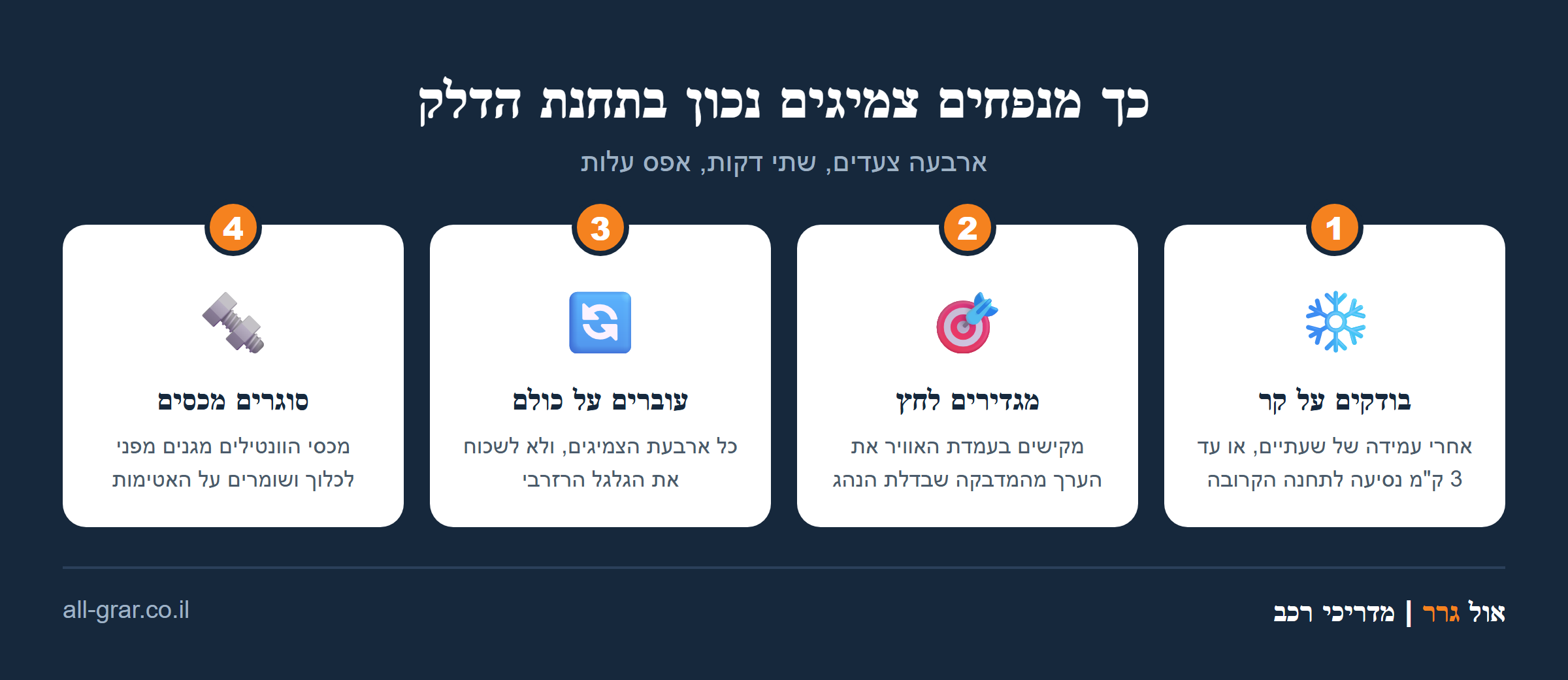 tire-inflation-4-steps-infographic - AllGrar - גרר אינפוגרפיקה: ארבעה צעדים לניפוח צמיגים נכון בתחנת הדלק